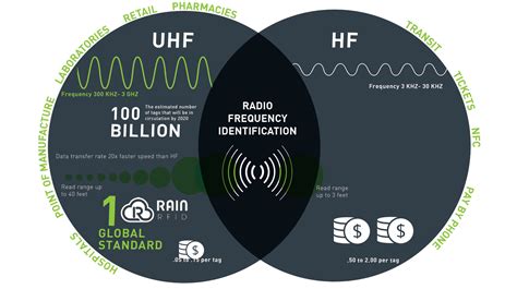 rfid hf uhf 比較|無線無線検出 rfid.